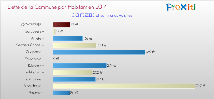 Dette par habitant de la commune en 2014 pour OCHTEZEELE et les communes proches Comparaison de la dette par habitant de la commune en 2014 pour OCHTEZEELE et les communes voisines
