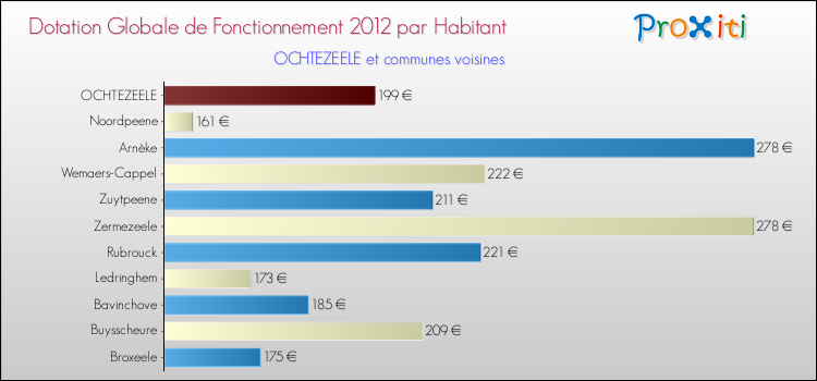 Montant des dotations globales de fonctionnement DGF par Habitant pour OCHTEZEELE et les communes proches Comparaison des des dotations globales de fonctionnement DGF par habitant pour OCHTEZEELE et les communes voisines
