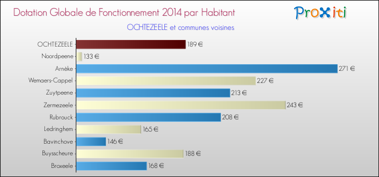 Montant des dotations globales de fonctionnement DGF par Habitant pour OCHTEZEELE et les communes proches en 2014. Comparaison des des dotations globales de fonctionnement DGF par habitant pour OCHTEZEELE et les communes voisines en 2014.