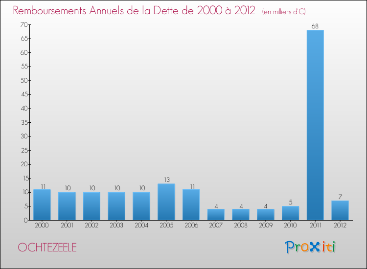 Evolution de l'annuité de la dette pour la commune de OCHTEZEELE de 2000 à 2012 Annuités de la dette pour OCHTEZEELE de 2000 à 2012