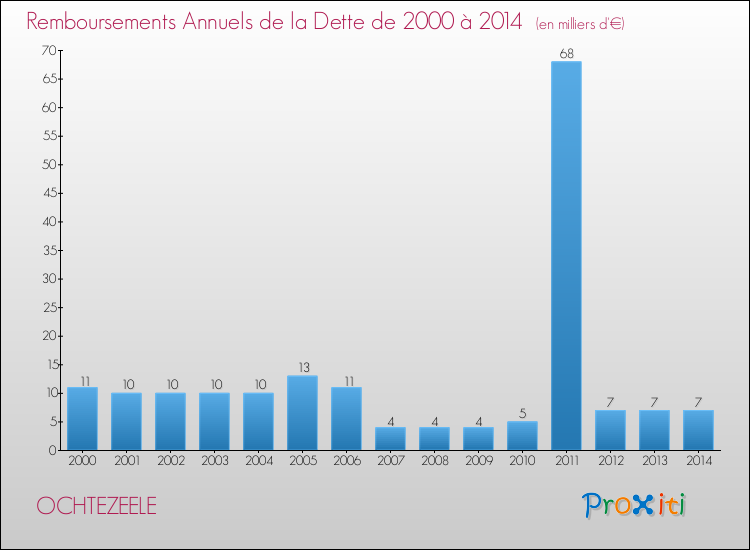 Evolution de l'annuité de la dette pour la commune de OCHTEZEELE de 2000 à 2014 Annuités de la dette pour OCHTEZEELE de 2000 à 2014