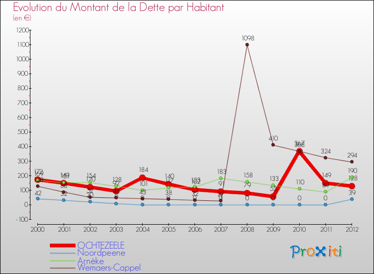 Evolution de la dette par habitant pour la commune de OCHTEZEELE et les communes proches de 2000 à 2012 Comparaison de la dette par habitant pour OCHTEZEELE et les communes voisines de 2000 à 2012