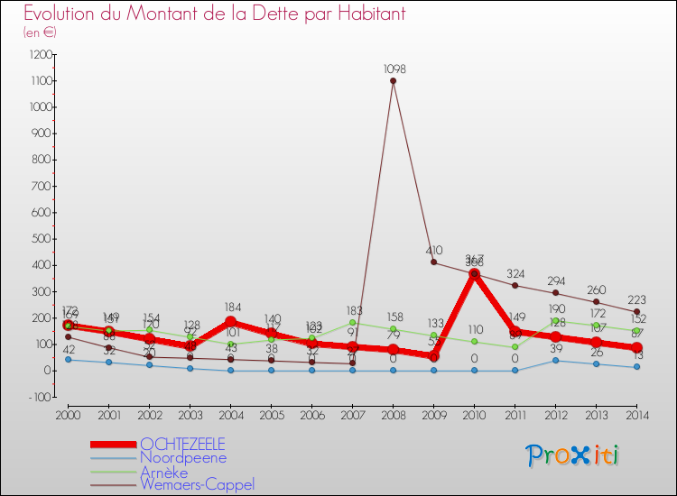 Evolution de la dette par habitant pour la commune de OCHTEZEELE et les communes proches de 2000 à 2014 Comparaison de la dette par habitant pour OCHTEZEELE et les communes voisines de 2000 à 2014