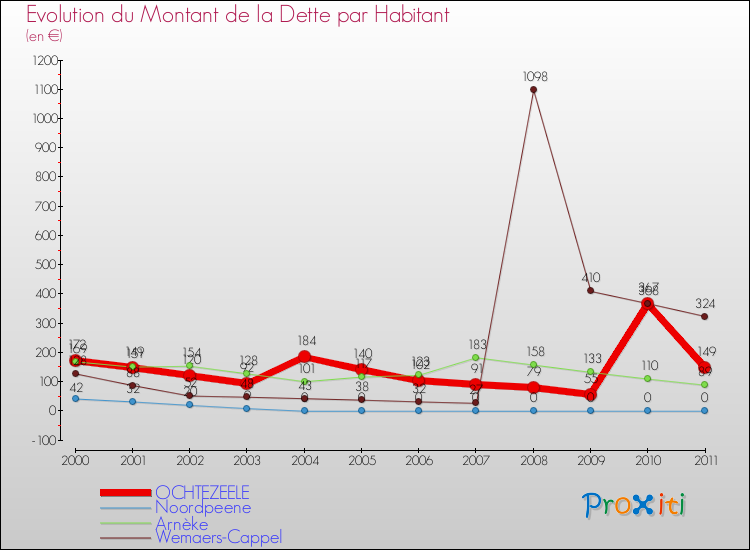 Evolution de la dette par habitant pour la commune de OCHTEZEELE et les communes proches Comparaison de la dette par habitant pour OCHTEZEELE et les communes voisines