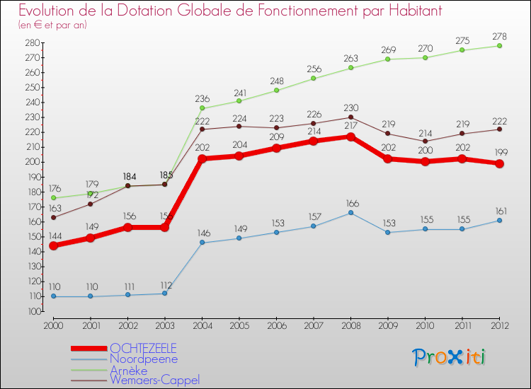 Evolution et montant de la dotation globale de fonctionnement par Habitant pour OCHTEZEELE et les communes proches Comparaison des dotations globales de fonctionnement par habitant pour OCHTEZEELE et les communes voisines