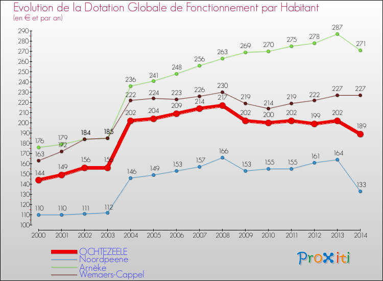 Evolution et montant de la dotation globale de fonctionnement par Habitant pour OCHTEZEELE et les communes proches de 2000 à 2014. Comparaison des dotations globales de fonctionnement par habitant pour OCHTEZEELE et les communes voisines de 2000 à 2014.