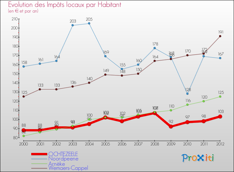 Evolution et montant des impôts locaux par Habitant pour OCHTEZEELE et les communes proches Comparaison des impôts locaux par habitant pour OCHTEZEELE et les communes voisines
