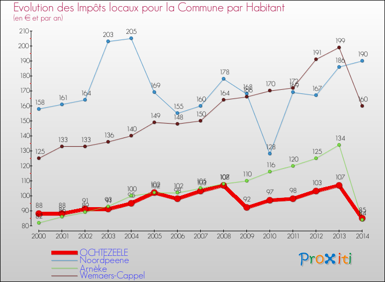 Evolution et montant des impôts locaux par Habitant pour OCHTEZEELE et les communes proches de 2000 à 2014 Comparaison des impôts locaux par habitant pour OCHTEZEELE et les communes voisines de 2000 à 2014