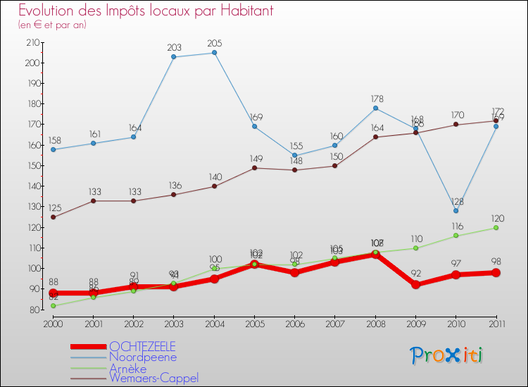 Evolution et montant des impôts locaux par Habitant pour OCHTEZEELE et les communes proches Comparaison des impôts locaux par habitant pour OCHTEZEELE et les communes voisines