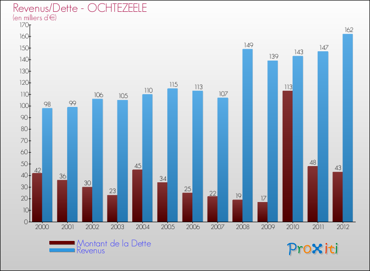 Evolution comparée de la dette et des revenus pour la commune de OCHTEZEELE de 2000 à 2012 Comparaison de la dette et des revenus pour OCHTEZEELE de 2000 à 2012