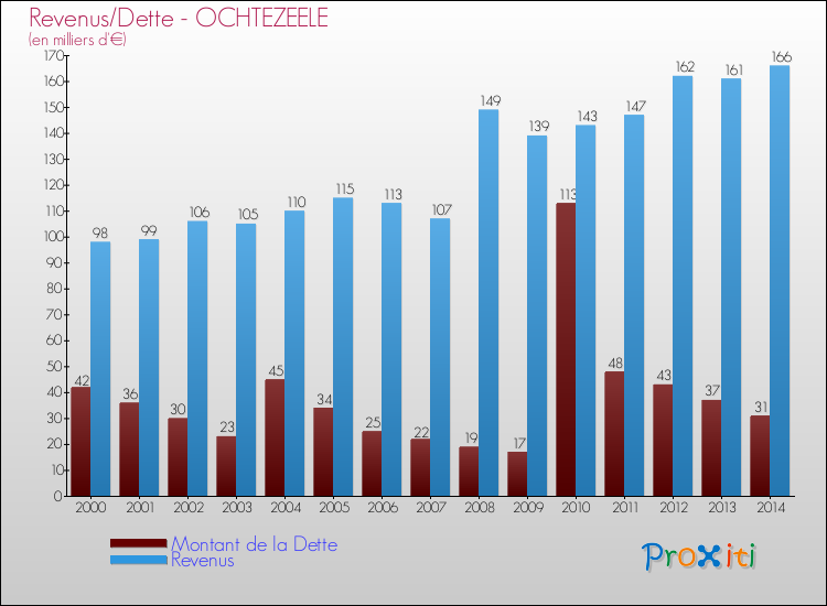 Evolution comparée de la dette et des revenus pour la commune de OCHTEZEELE de 2000 à 2014 Comparaison de la dette et des revenus pour OCHTEZEELE de 2000 à 2014