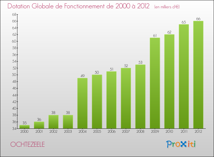 Evolution du montant de la Dotation Globale de Fonctionnement pour la commune de OCHTEZEELE de 2000 à 2012 Evolution du montant de la Dotation Globale de Fonctionnement pour OCHTEZEELE de 2000 à 2012