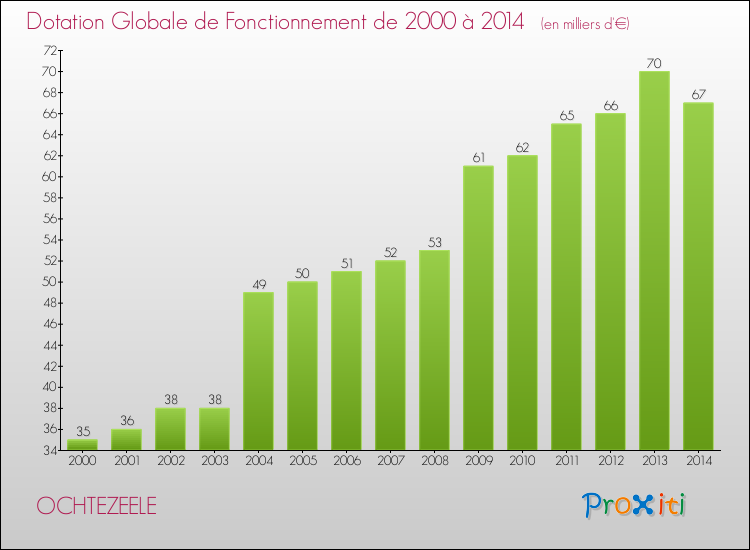 Evolution du montant de la Dotation Globale de Fonctionnement pour la commune de OCHTEZEELE de 2000 à 2014 Evolution du montant de la Dotation Globale de Fonctionnement pour OCHTEZEELE de 2000 à 2014
