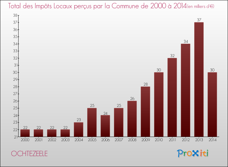 Evolution des Impôts Locaux pour la commune de OCHTEZEELE de 2000 à 2014 Evolution des Impôts Locaux pour OCHTEZEELE de 2000 à 2014