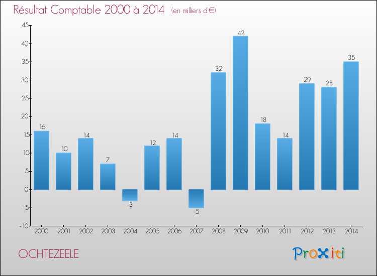 Evolution du résultat comptable pour la commune de OCHTEZEELE de 2000 à 2014 Evolution du résultat comptable pour OCHTEZEELE de 2000 à 2014
