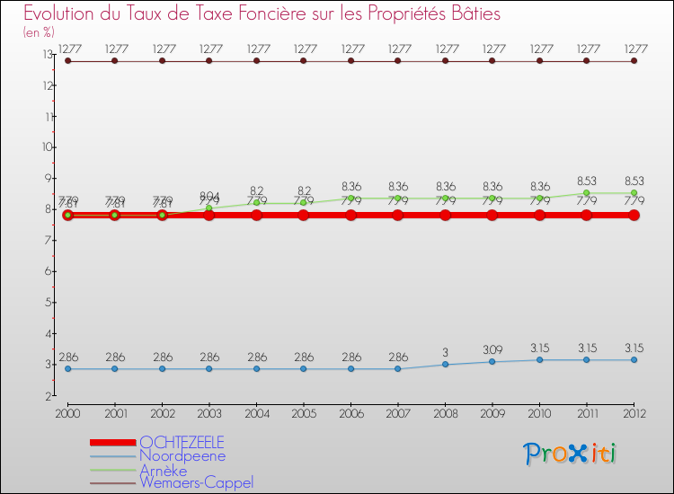 Evolution du taux de la taxe foncière sur le bati pour OCHTEZEELE et les communes proches de 2000 à 2012 Comparaison des taux de taxe foncière sur le bati pour OCHTEZEELE et les communes voisines de 2000 à 2012