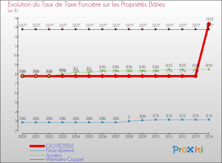Evolution du taux de la taxe foncière sur le bati pour OCHTEZEELE et les communes proches de 2000 à 2014 Comparaison des taux de taxe foncière sur le bati pour OCHTEZEELE et les communes voisines de 2000 à 2014