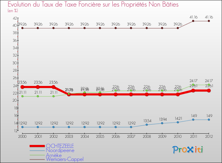 Evolution du taux de la taxe foncière sur les immeubles et terrains non batis pour OCHTEZEELE et les communes proches de 2000 à 2012 Comparaison des taux de la taxe foncière sur les immeubles et terrains non batis pour OCHTEZEELE et les communes voisines de 2000 à 2012