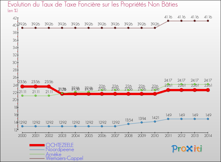 Evolution du taux de la taxe foncière sur les immeubles et terrains non batis pour OCHTEZEELE et les communes proches de 2000 à 2014 Comparaison des taux de la taxe foncière sur les immeubles et terrains non batis pour OCHTEZEELE et les communes voisines de 2000 à 2014