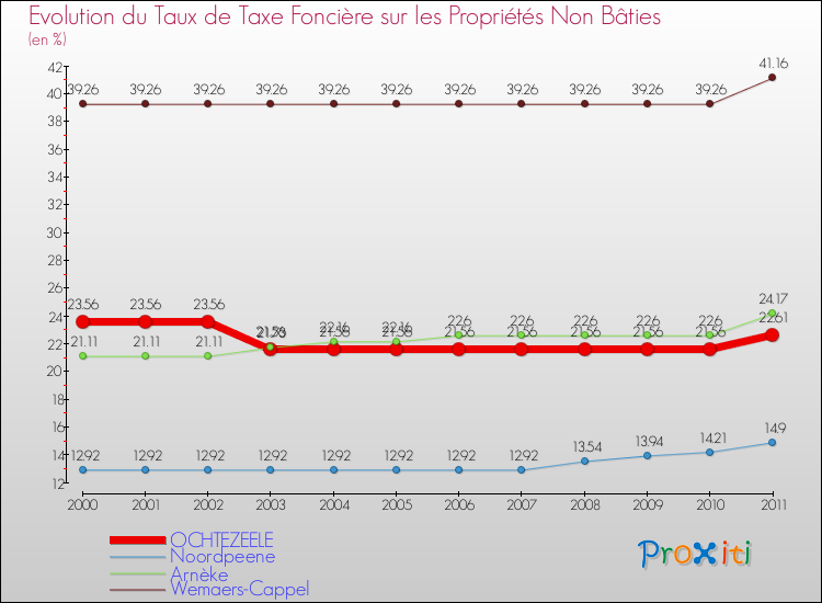 Evolution du taux de la taxe foncière sur les immeubles et terrains non batis pour OCHTEZEELE et les communes proches Comparaison des taux de la taxe foncière sur les immeubles et terrains non batis pour OCHTEZEELE et les communes voisines