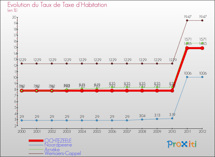 Evolution du taux de la taxe d'habitation pour OCHTEZEELE et les communes proches Comparaison des taux de la taxe d'habitation pour OCHTEZEELE et les communes voisines