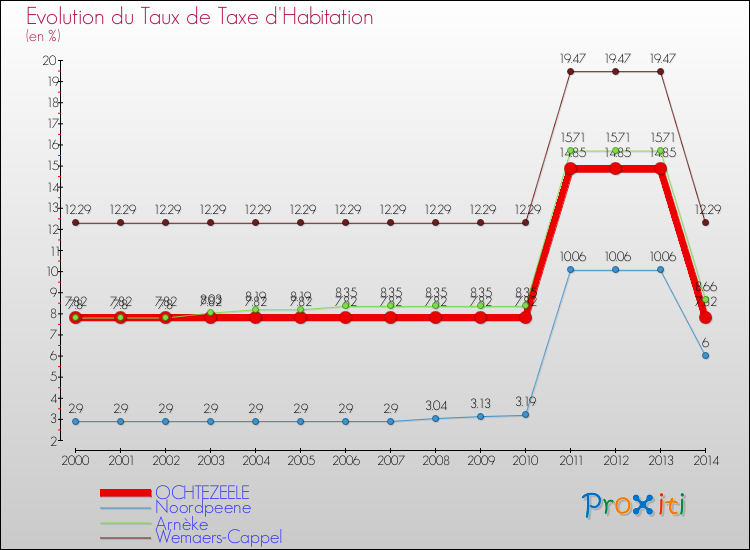 Evolution du taux de la taxe d'habitation pour OCHTEZEELE et les communes proches de 2000 à 2014 Comparaison des taux de la taxe d'habitation pour OCHTEZEELE et les communes voisines de 2000 à 2014