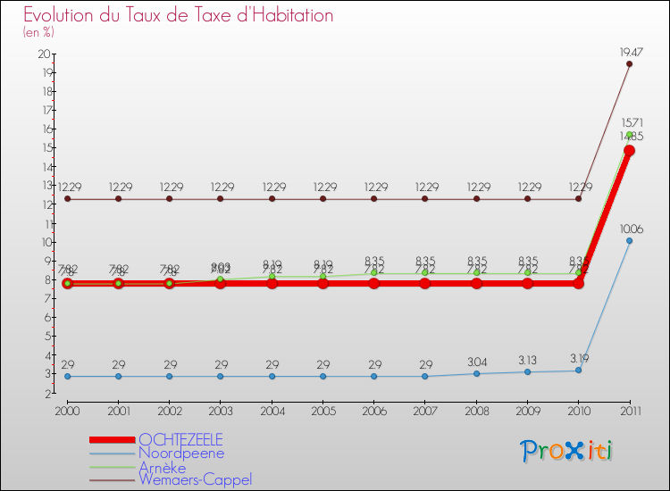 Evolution du taux de la taxe d'habitation pour OCHTEZEELE et les communes proches Comparaison des taux de la taxe d'habitation pour OCHTEZEELE et les communes voisines