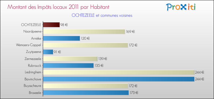 Montant des impôts locaux par Habitant pour OCHTEZEELE et les communes proches Comparaison des impôts locaux par habitant pour OCHTEZEELE et les communes voisines
