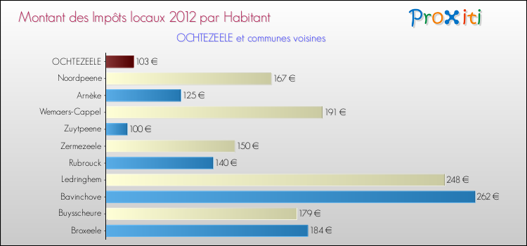 Montant des impôts locaux par Habitant pour OCHTEZEELE et les communes proches Comparaison des impôts locaux par habitant pour OCHTEZEELE et les communes voisines