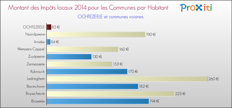 Montant des impôts locaux par Habitant pour OCHTEZEELE et les communes proches en 2014 Comparaison des impôts locaux par habitant pour OCHTEZEELE et les communes voisines en 2014