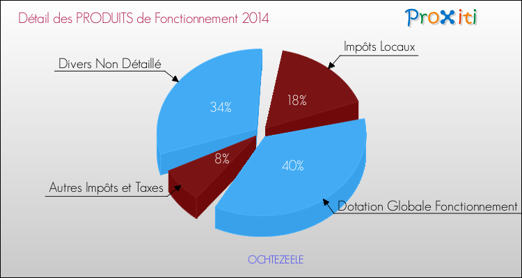 Décomposition du Budget de Fonctionnement 2014 de la commune de OCHTEZEELE Budget de Fonctionnement 2014 pour la commune de OCHTEZEELE