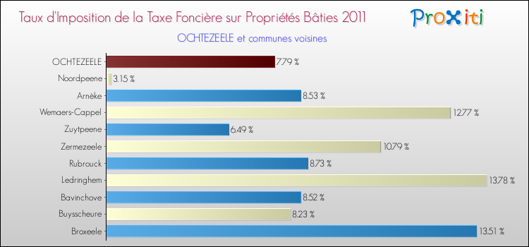 Taux d'imposition de la taxe foncière sur le bati 2011 pour OCHTEZEELE et les communes proches Comparaison des taux d'imposition de la taxe foncière sur le bati 2011 pour OCHTEZEELE et les communes voisines