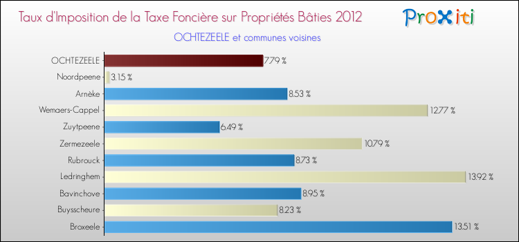 Taux d'imposition de la taxe foncière sur le bati 2012 pour OCHTEZEELE et les communes proches Comparaison des taux d'imposition de la taxe foncière sur le bati 2012 pour OCHTEZEELE et les communes voisines