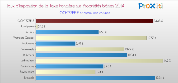 Taux d'imposition de la taxe foncière sur le bati 2014 pour OCHTEZEELE et les communes proches Comparaison des taux d'imposition de la taxe foncière sur le bati 2014 pour OCHTEZEELE et les communes voisines