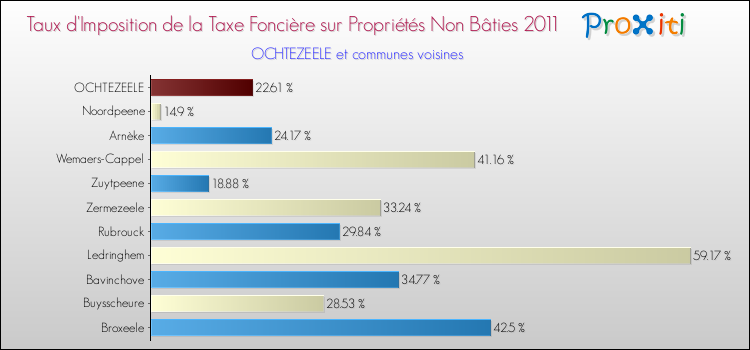 Taux d'imposition de la taxe foncière sur les immeubles et terrains non batis 2011 pour OCHTEZEELE et les communes proches Comparaison des taux d'imposition de la taxe foncière sur les immeubles et terrains non batis 2011 pour OCHTEZEELE et les communes voisines