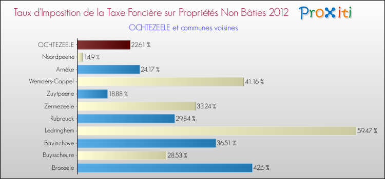 Taux d'imposition de la taxe foncière sur les immeubles et terrains non batis 2012 pour OCHTEZEELE et les communes proches Comparaison des taux d'imposition de la taxe foncière sur les immeubles et terrains non batis 2012 pour OCHTEZEELE et les communes voisines