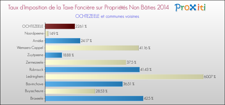 Taux d'imposition de la taxe foncière sur les immeubles et terrains non batis 2014 pour OCHTEZEELE et les communes proches Comparaison des taux d'imposition de la taxe foncière sur les immeubles et terrains non batis 2014 pour OCHTEZEELE et les communes voisines