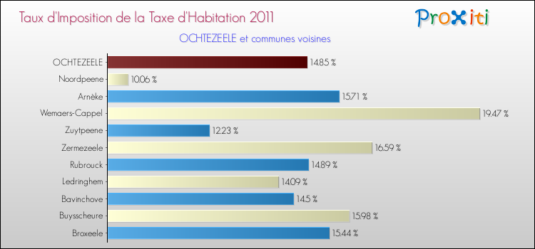 Taux d'imposition de la taxe d'habitation 2011 pour OCHTEZEELE et les communes proches Comparaison des taux d'imposition de la taxe d'habitation 2011 pour OCHTEZEELE et les communes voisines