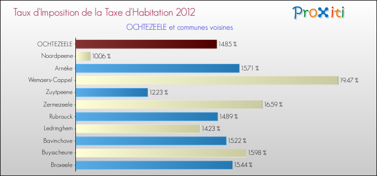 Taux d'imposition de la taxe d'habitation 2012 pour OCHTEZEELE et les communes proches Comparaison des taux d'imposition de la taxe d'habitation 2012 pour OCHTEZEELE et les communes voisines