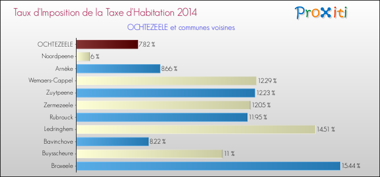 Taux d'imposition de la taxe d'habitation 2014 pour OCHTEZEELE et les communes proches Comparaison des taux d'imposition de la taxe d'habitation 2014 pour OCHTEZEELE et les communes voisines