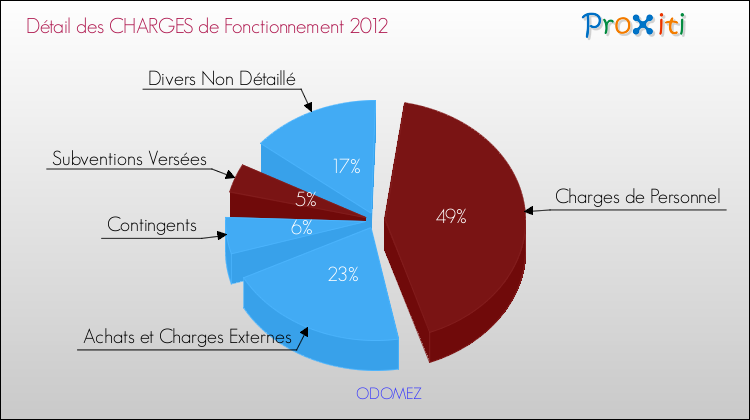 Décomposition des Charges de Fonctionnement 2012 de la commune de ODOMEZ Charges de Fonctionnement 2012 pour la commune de ODOMEZ