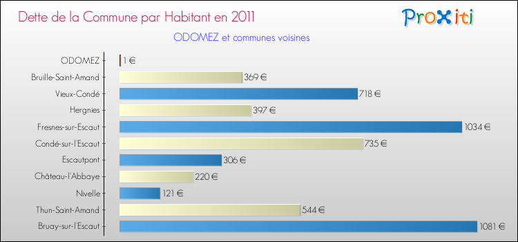 Dette par habitant de la commune en 2011 pour ODOMEZ et les communes proches Comparaison de la dette par habitant de la commune en 2011 pour ODOMEZ et les communes voisines
