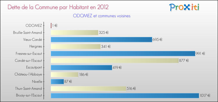 Dette par habitant de la commune en 2012 pour ODOMEZ et les communes proches Comparaison de la dette par habitant de la commune en 2012 pour ODOMEZ et les communes voisines