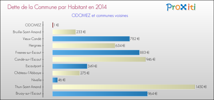 Dette par habitant de la commune en 2014 pour ODOMEZ et les communes proches Comparaison de la dette par habitant de la commune en 2014 pour ODOMEZ et les communes voisines