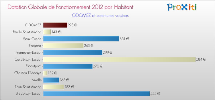 Montant des dotations globales de fonctionnement DGF par Habitant pour ODOMEZ et les communes proches Comparaison des des dotations globales de fonctionnement DGF par habitant pour ODOMEZ et les communes voisines