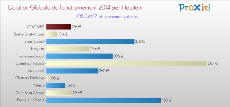 Montant des dotations globales de fonctionnement DGF par Habitant pour ODOMEZ et les communes proches en 2014. Comparaison des des dotations globales de fonctionnement DGF par habitant pour ODOMEZ et les communes voisines en 2014.