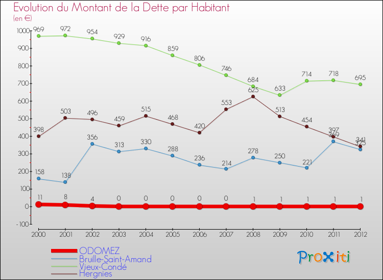 Evolution de la dette par habitant pour la commune de ODOMEZ et les communes proches de 2000 à 2012 Comparaison de la dette par habitant pour ODOMEZ et les communes voisines de 2000 à 2012