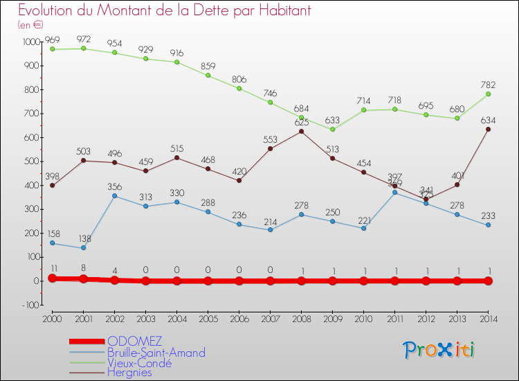 Evolution de la dette par habitant pour la commune de ODOMEZ et les communes proches de 2000 à 2014 Comparaison de la dette par habitant pour ODOMEZ et les communes voisines de 2000 à 2014