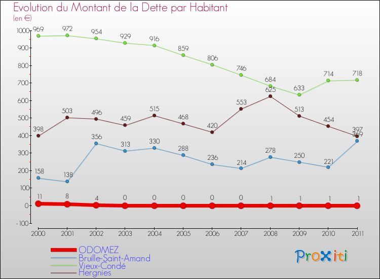 Evolution de la dette par habitant pour la commune de ODOMEZ et les communes proches Comparaison de la dette par habitant pour ODOMEZ et les communes voisines