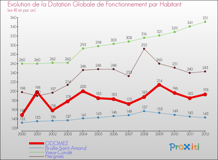 Evolution et montant de la dotation globale de fonctionnement par Habitant pour ODOMEZ et les communes proches Comparaison des dotations globales de fonctionnement par habitant pour ODOMEZ et les communes voisines